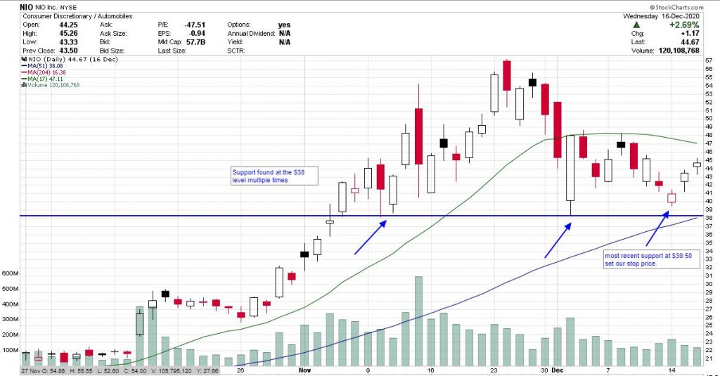 chart of NIO on Dec 16, 2020.