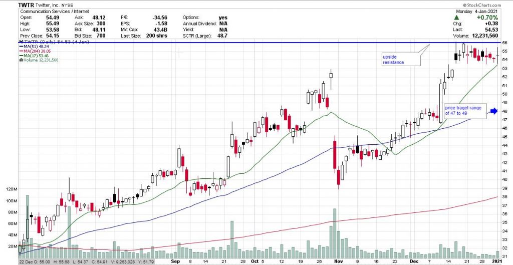 price chart of TWTR as of Jan 4, 2021