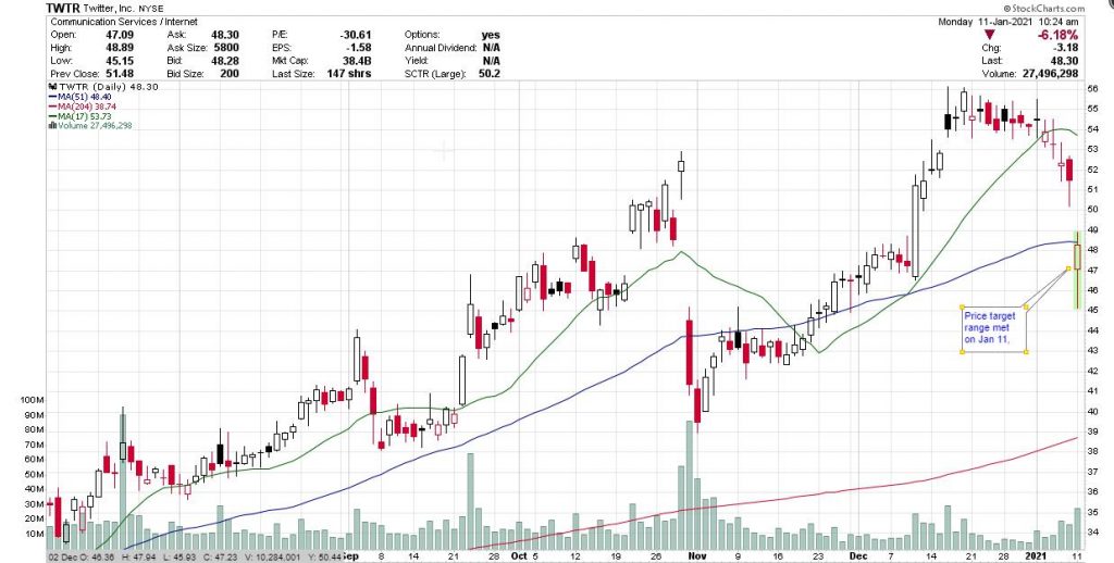 Price chart of TWTR on Jan 11, 2021